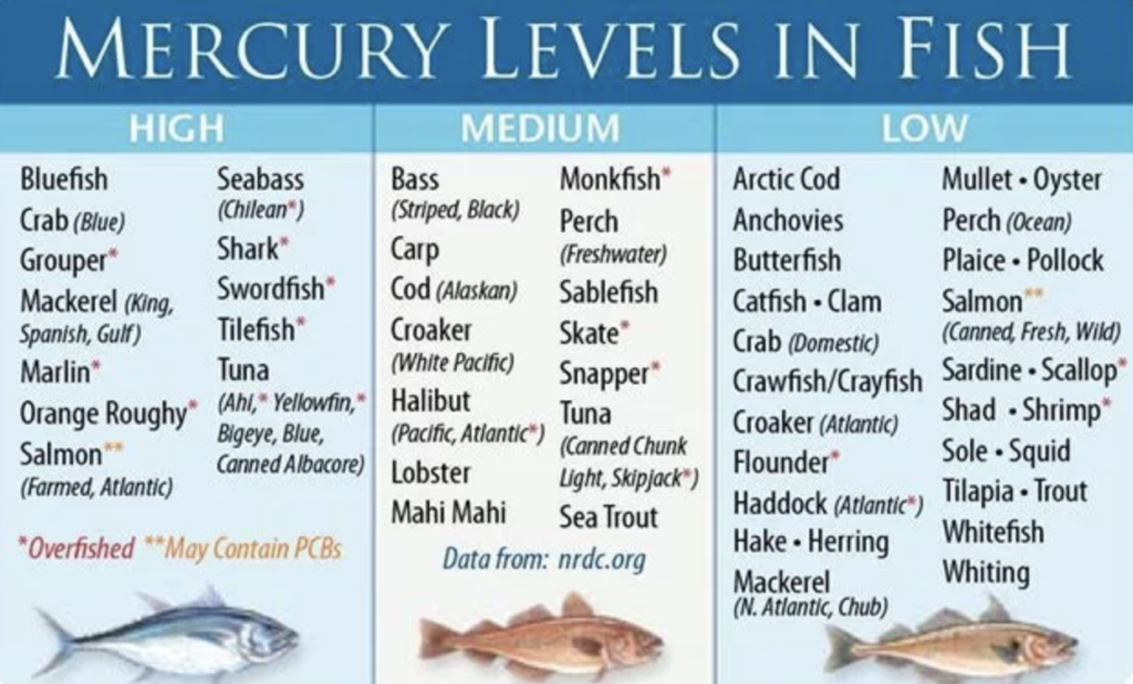 Mercury Level Chart